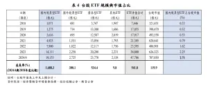 台股ETF規模與市值占比。(圖/央行提供) ▲台股ETF規模與市值占比。(圖/央行提供)