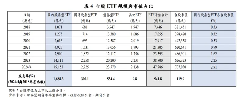 ▲台股ETF規模與市值占比。(圖/央行提供)