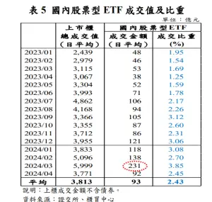國內股票型 ETF 成交值及比重。(圖/央行提供) ▲國內股票型 ETF 成交值及比重。(圖/央行提供)