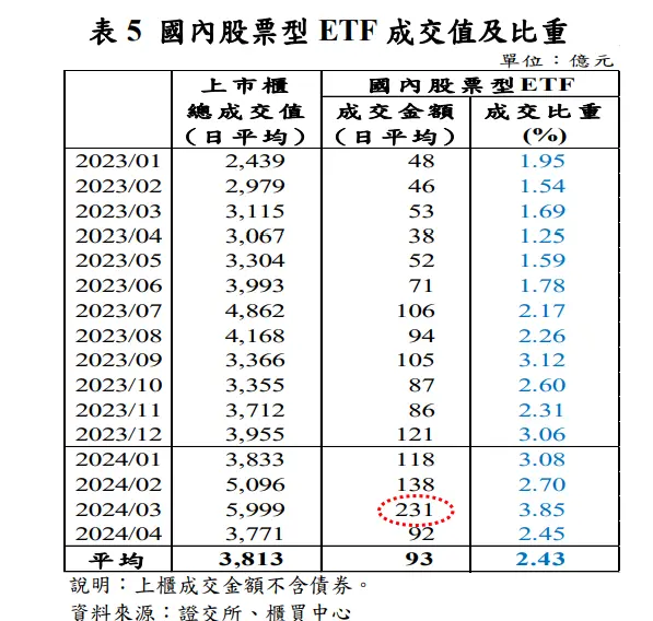 <p>▲國內股票型 ETF 成交值及比重。(圖/央行提供)</p>