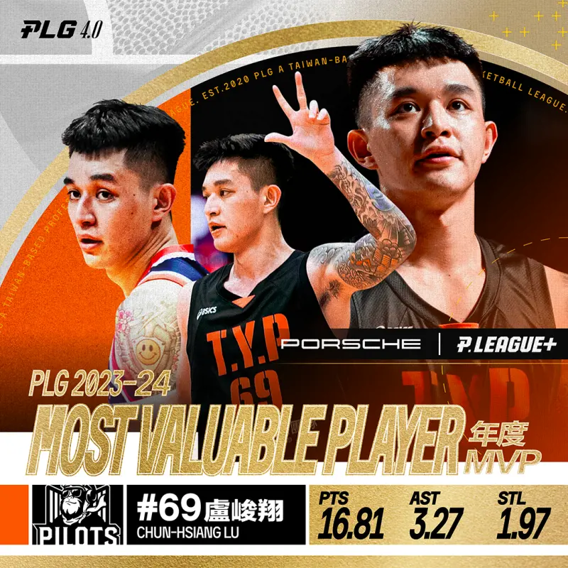 ▲P. LEAGUE+ 今（16）日公布2023-24球季年度MVP，桃園璞園領航猿一哥盧峻翔生涯首次獲獎，而同隊的沃許本則拿下年度洋將。（圖／PLG提供）