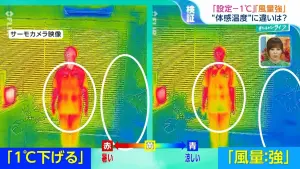 ▲日本節目《ひるおび》製作冷氣使用知識單元，發現大風量比調低溫度更能讓人體有涼快的感覺。（圖／翻攝TBS電視台）