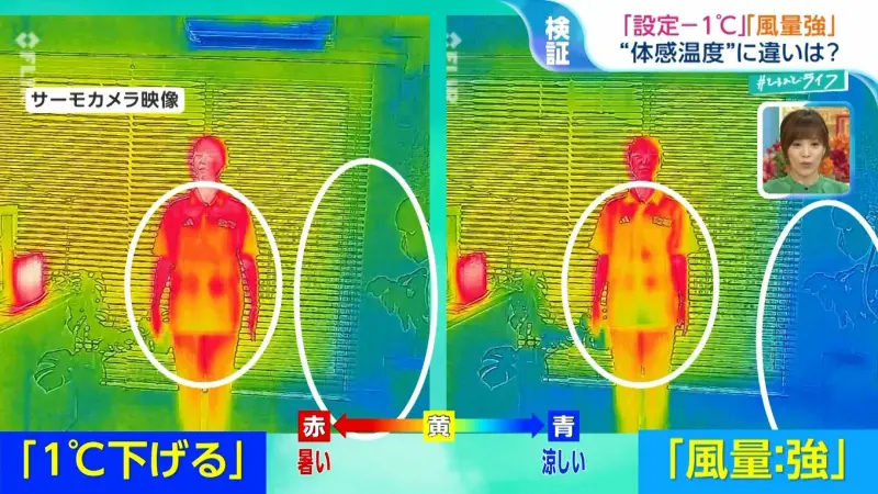▲日本節目《ひるおび》製作冷氣使用知識單元,發現大風量比調低溫度更能讓人體有涼快的感覺。(圖/翻攝TBS電視台)