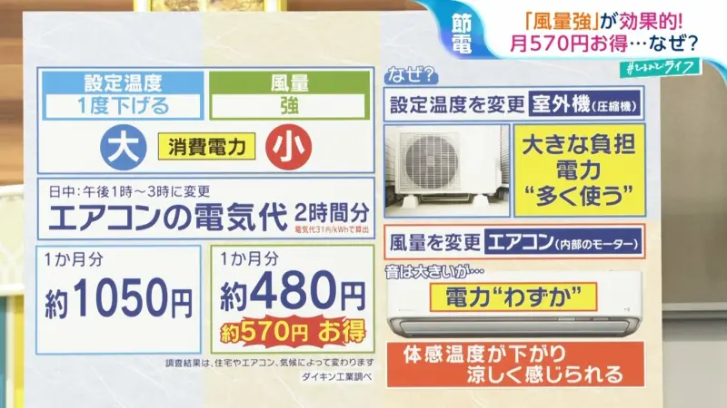 ▲冷氣「相差1度」的累積電費就有如此大的差異。(圖/翻攝TBS電視台)