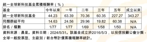 ▲統一全新科技基金累積報酬率（資料來源／晨星）