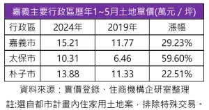 ▲嘉義主要行政區歷年1月至5月土地單價。（圖／住商機構提供）