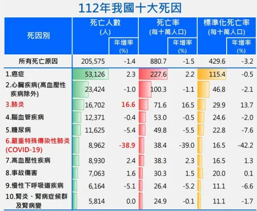112年十大死因,癌症及心臟疾病續居前2名;COVID-19由111年第3名降至第6名,肺炎、腦血管疾病、糖尿病恢復至疫情前排名。(衛福部提供) ▲112年十大死因,癌症及心臟疾病續居前2名;COVID-19由111年第3名降至第6名,肺炎、腦血管疾病、糖尿病恢復至疫情前排名。(衛福部提供)