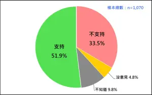 人民挺國會改革覆議嗎?結果超驚人 25歲以上都「這答案」獲勝