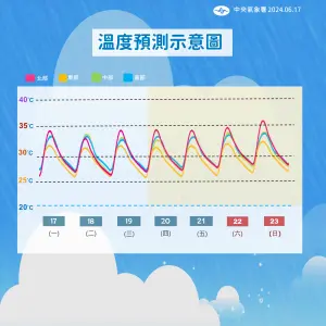 ▲下半週太平洋高壓增強，各地氣溫攀升，普遍都來到攝氏33至35度，大台北、花東縱谷將出現極端高溫。（圖／中央氣象署提供）