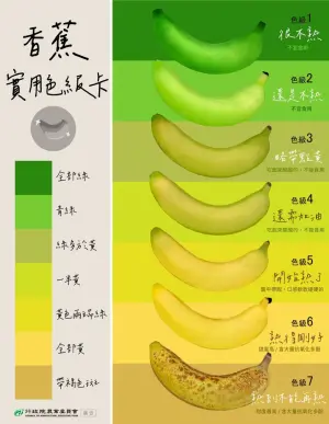 ▲香蕉色卡。（圖／取自農業部）