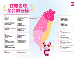 ▲foodpanda 公布各縣市「在地名店」的訂單量前三名，訂單王由台中傳奇麵店「老向的店」奪下。（圖／官方提供）