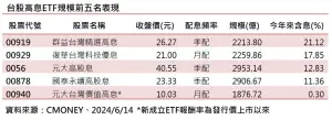 ▲台股高息ETF規模前5名表現(資料來源/CMONEY) ▲台股高息ETF規模前5名表現(資料來源/CMONEY)