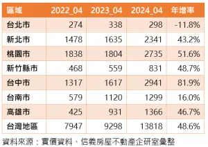 ▲預售實價揭露件數統計。（圖／信義房屋提供）