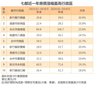 ▲七都近一年房價漲幅最高行政區。(圖/591房屋交易網提供) ▲七都近一年房價漲幅最高行政區。(圖/591房屋交易網提供)
