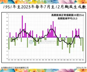 從1951年至2023年,每年7月到12月,颱風生成個數平均為21.3個,賈新興預估今年下半年,會有17至21個颱風生成。(圖/賈新興提供) ▲從1951年至2023年,每年7月到12月,颱風生成個數平均為21.3個,賈新興預估今年下半年,會有17至21個颱風生成。(圖/賈新興提供)