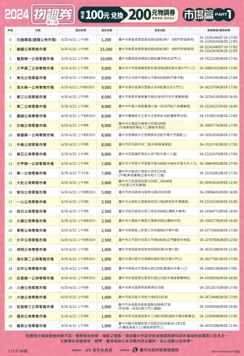 ▲台中市物調券在30處公有市場發放。（圖／台中市政府提供，2024.06.18）