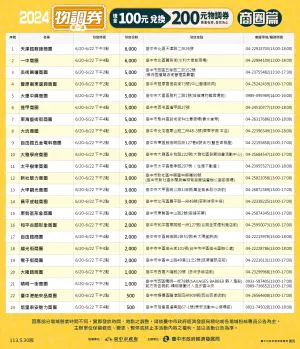 ▲23處商圈發放物調券的時間地點。（圖／台中市政府提供，2024.06.18）