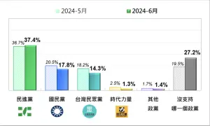 ▲最新民調曝光，政黨支持度依序為民進黨37.4%、國民黨17.8%與民眾黨14.3%。（圖／台灣民意基金會提供）