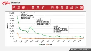 ▲賴清德、蕭美琴:網路聲量趨勢圖。(圖/QuickseeK提供) ▲賴清德、蕭美琴:網路聲量趨勢圖。(圖/QuickseeK提供)