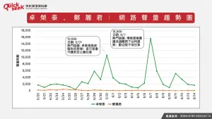 ▲卓榮泰、鄭麗君:網路聲量趨勢圖。(圖/QuickseeK提供) ▲卓榮泰、鄭麗君:網路聲量趨勢圖。(圖/QuickseeK提供)