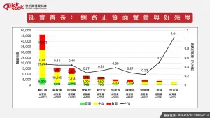 ▲部會首長:網路正負面聲量與好感度。(圖/QuickseeK提供) ▲部會首長:網路正負面聲量與好感度。(圖/QuickseeK提供)