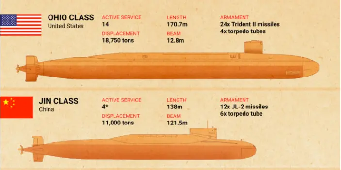 ▲中國94型核潛艦(下)與美軍俄亥俄(Ohio-class,上)比較表。(圖/翻攝自CSIS)