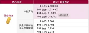 ▲今（18）日台灣銀行金價，1KG要價243萬6860元，相當於現省13萬2839元，加上好市多黑卡回饋2％，約為5萬1393元，相比黃金市價秒省18萬4232元。（圖／翻攝台灣銀行）