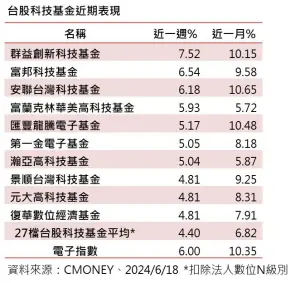 ▲台股科技基金近期表現（資料來源／CMoney）