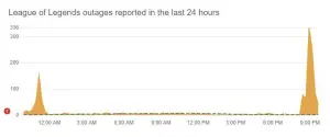 ▲根據追蹤網站「Downdetector」數據顯示，《英雄聯盟》的錯誤回報從昨日晚上7時許開始不斷攀升，到了晚上9點達到巔峰。（圖／翻攝「Downdetector」官網）