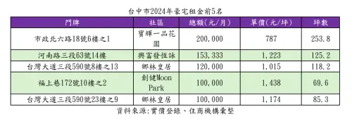 ▲台中市2024年豪宅租金前5名。（圖／住商機構提供）