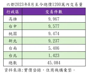 ▲新青安上路以來六都交易量表現。(圖/住商機構提供) ▲新青安上路以來六都交易量表現。(圖/住商機構提供)