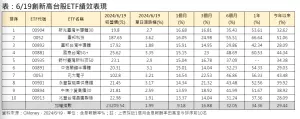 ▲6月19日創新高台股ETF績效表現(資料來源/CMoney) ▲6月19日創新高台股ETF績效表現(資料來源/CMoney)