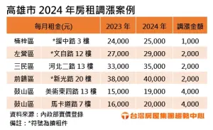 ▲高雄2024年房租調漲案例。（圖／台灣房屋提供）