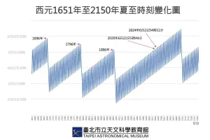 ▲2024年夏至時刻為6月21日4時51分，是自1796年之後，228年來最早的一次。（圖／台北市立天文科學教育館）