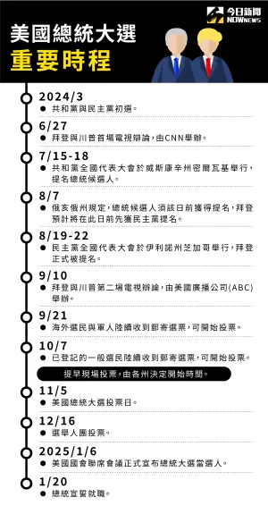 2024美國總統大選重要時程表,大選投票日為11月5日。(圖/NOWnews 製表) ▲2024美國總統大選重要時程表,大選投票日為11月5日。(圖/NOWnews 製表)