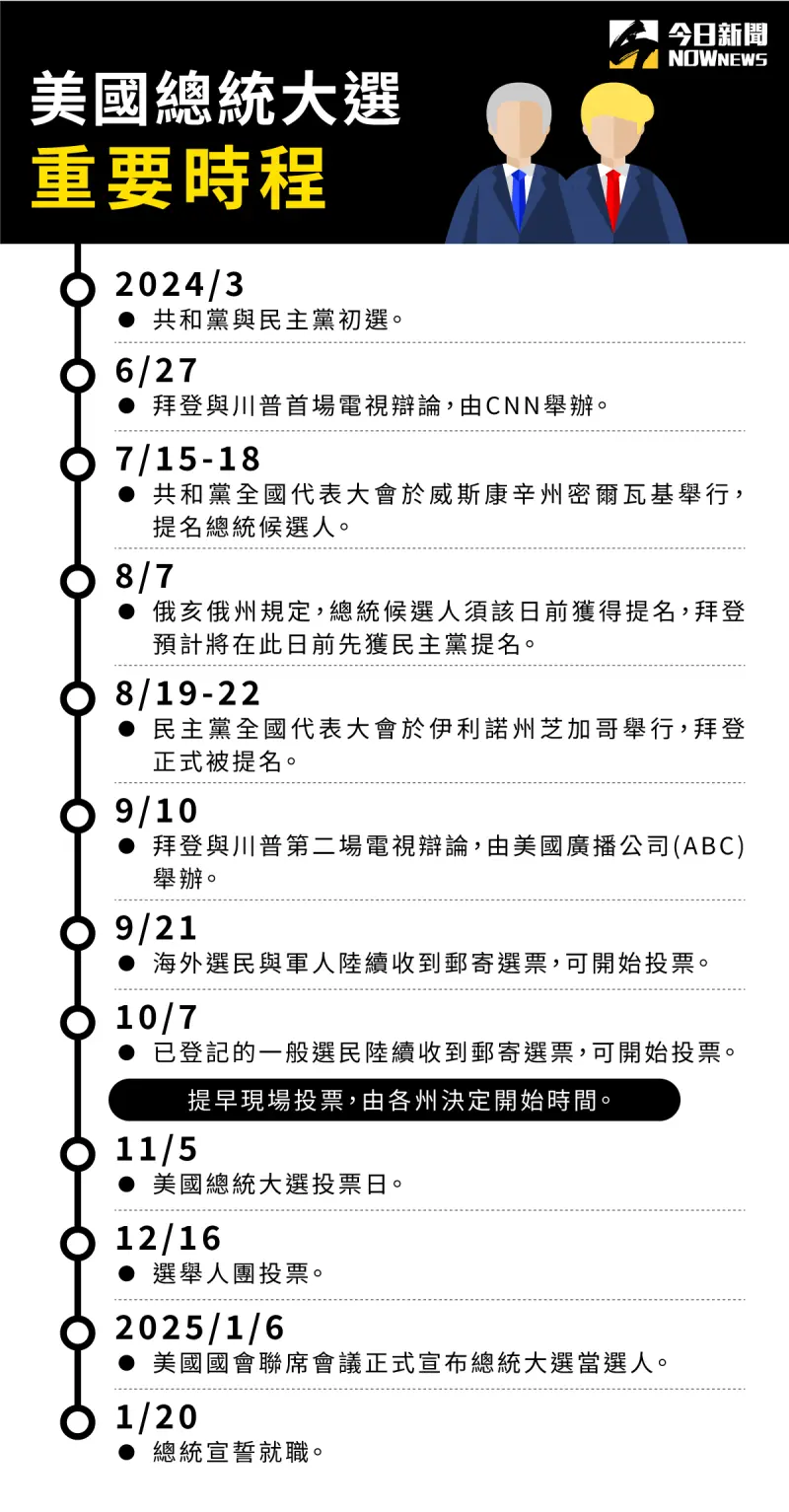 ▲2024美國總統大選重要時程表,大選投票日為11月5日。(圖/NOWnews 製表)