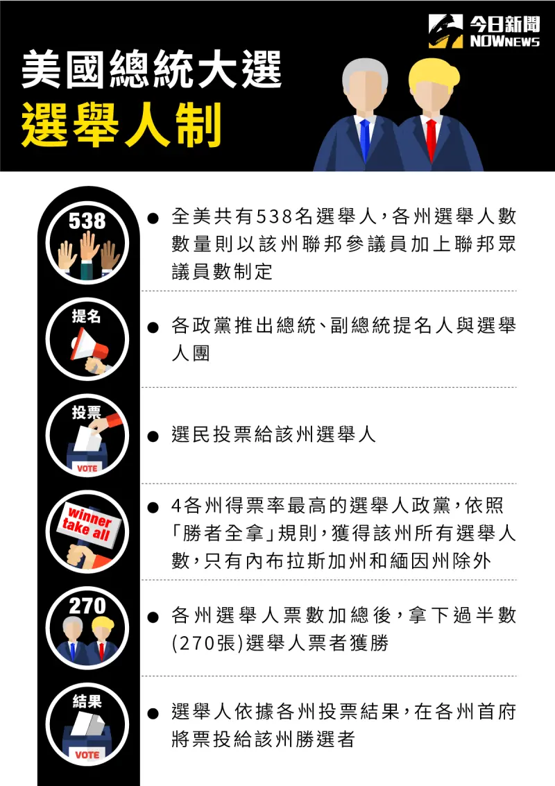 ▲美國總統大選選舉人制度一次掌握。(圖/NOWnews 製表)