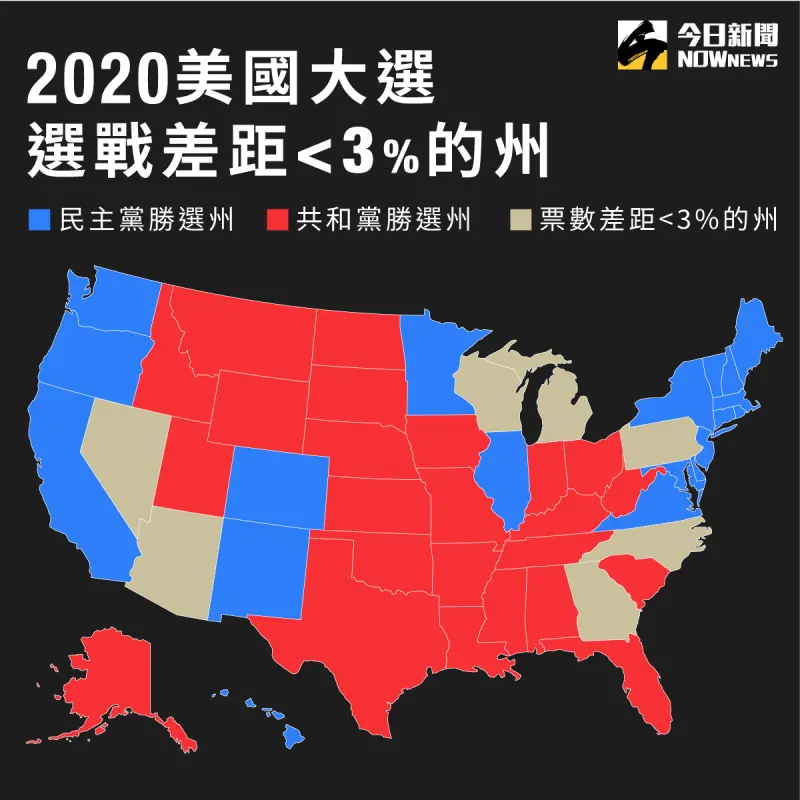 ▲在2020年美國總統大選,拜登與川普差距不到3%的州,被視為今年選戰的搖擺州激戰區域。(圖/NOWnews 製表)