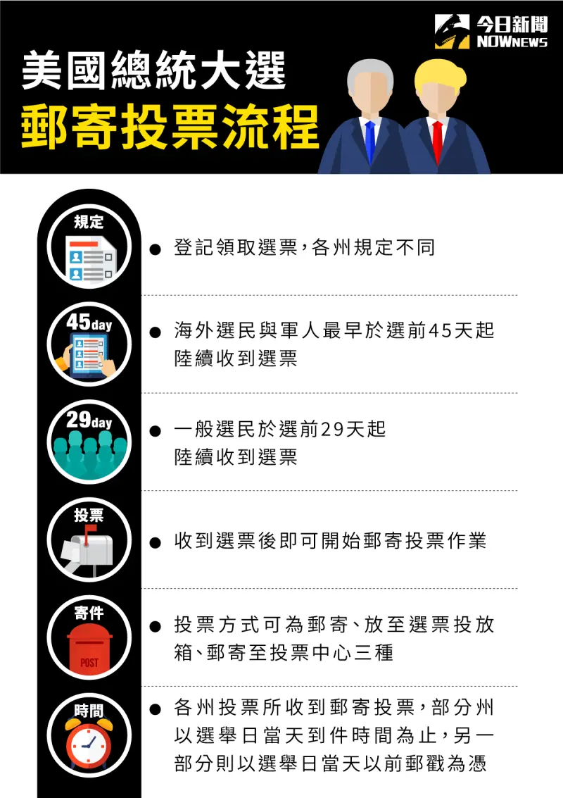美國總統大選投票方式眼花撩亂！什麼是郵寄投票？ | 全球| NOWnews今日新聞