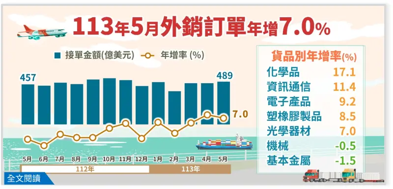 ▲5月外銷訂單488.9億美元,較上月增加17.9億美元或增3.8%,經季節調整後增0.6%。(圖/經濟部)