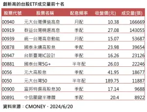 ▲創新高的台股ETF成交量前10名。（資料來源／CMoney）