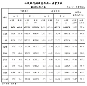 ▲新青安貸款5月撥貸戶數計有8273戶、金額高達635.99億元,較4月增幅都超過20%。(圖/翻攝財政部網站) ▲新青安貸款5月撥貸戶數計有8273戶、金額高達635.99億元,較4月增幅都超過20%。(圖/翻攝財政部網站)