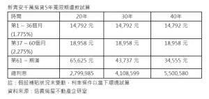 ▲新青安千萬房貸5年寬限期還款試算。(圖/信義房屋提供) ▲新青安千萬房貸5年寬限期還款試算。(圖/信義房屋提供)