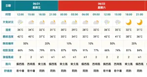 ▲今（21）日各地高溫普遍在33到35度，其中大臺北盆地、中南部近山區及花東縱谷溫度可能再更高一些。（圖／翻攝自中央氣象署）