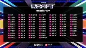 ▲中職選秀會完整名單,投手方面,張奕領軍,會是黑馬。(圖/中職提供) ▲中職選秀會完整名單,投手方面,張奕領軍,會是黑馬。(圖/中職提供)
