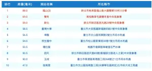 今(21)日累積雨量冠軍為新北市新店區,截至16時00分已達88毫米。(圖/翻攝自中央氣象署) ▲今(21)日累積雨量冠軍為新北市新店區,截至16時00分已達88毫米。(圖/翻攝自中央氣象署)