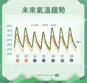 未來一週各地高溫炎熱,高溫普遍可達攝氏34至36度,部分地區可能有攝氏36度以上。(圖/中央氣象署提供) ▲未來一週各地高溫炎熱,高溫普遍可達攝氏34至36度,部分地區可能有攝氏36度以上。(圖/中央氣象署提供)
