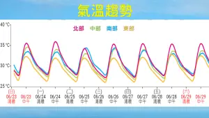 未來一週攝氏36度以上的氣溫將頻繁出現,尤其週二至週四(6/25至6/27),容易出現大範圍高溫。(圖/中央氣象署提供) ▲未來一週攝氏36度以上的氣溫將頻繁出現,尤其週二至週四(6/25至6/27),容易出現大範圍高溫。(圖/中央氣象署提供)