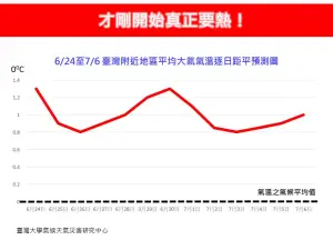 6/24至7/6期間,太平洋高壓軸線明顯西伸,整體溫度偏暖、越來越熱。(圖/「林老師氣象站」臉書) ▲6/24至7/6期間,太平洋高壓軸線明顯西伸,整體溫度偏暖、越來越熱。(圖/「林老師氣象站」臉書)