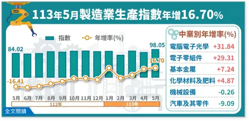 ▲5月製造業生產指數年增16.07%。（圖／經濟部）